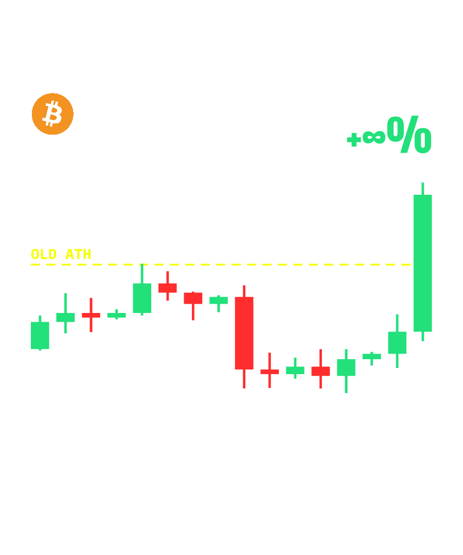 BTC “1000X LONG 0.1% WICK GG” design