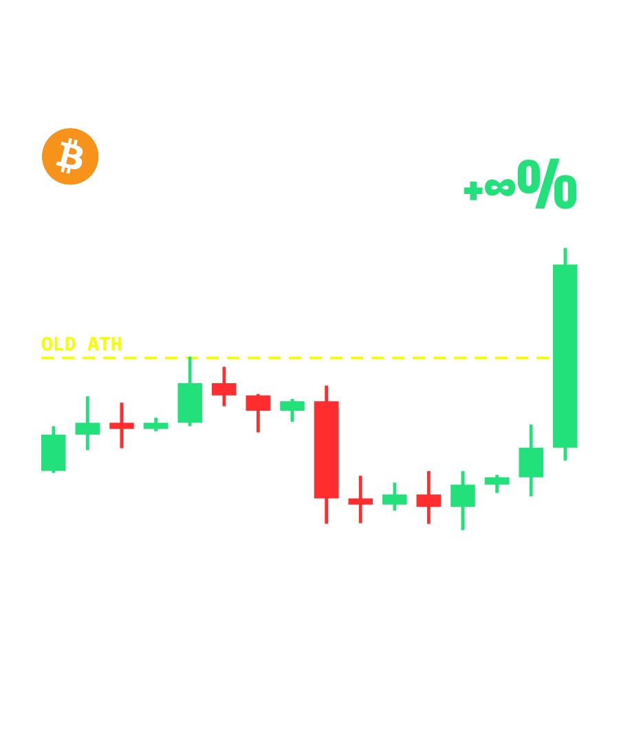 BTC “SANDWICH IN, CHART UP. RIGHT?” design